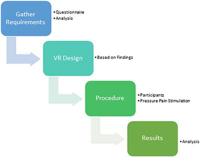 Virtual Reality Animal Rescue World: Pediatric virtual reality analgesia during just noticeable pressure pain in children aged 2–10 years old (crossover design)